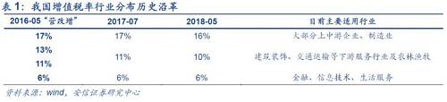 北京國(guó)家會(huì)計(jì)學(xué)院財(cái)稅政策與應(yīng)用研究所所長(zhǎng)李旭紅向記者解釋，16%這一檔稅率，適用范圍最廣、最多的貨物，降低這一檔稅率能夠產(chǎn)生更大的減稅效應(yīng)，而